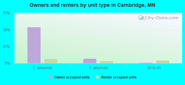 Owners and renters by unit type in Cambridge, MN