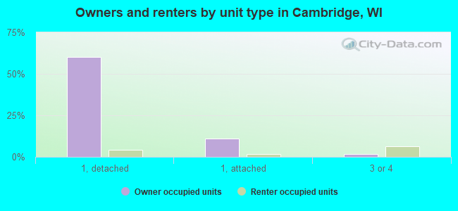 Owners and renters by unit type in Cambridge, WI