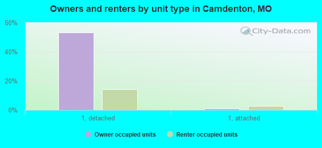 Owners and renters by unit type in Camdenton, MO