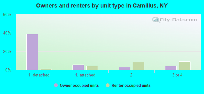 Owners and renters by unit type in Camillus, NY