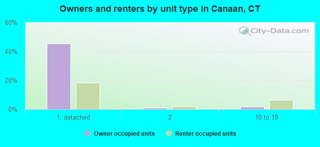 Owners and renters by unit type in Canaan, CT