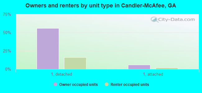 Owners and renters by unit type in Candler-McAfee, GA
