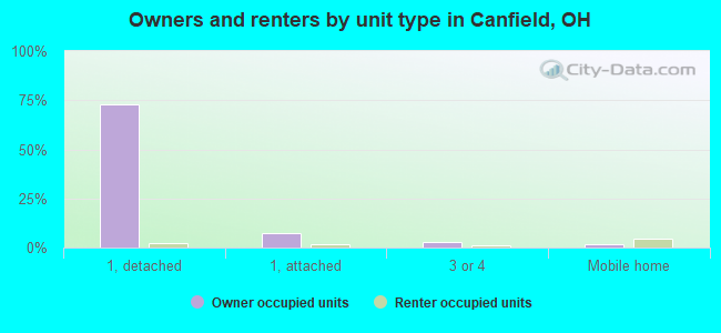 Owners and renters by unit type in Canfield, OH