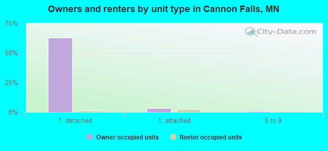 Owners and renters by unit type in Cannon Falls, MN