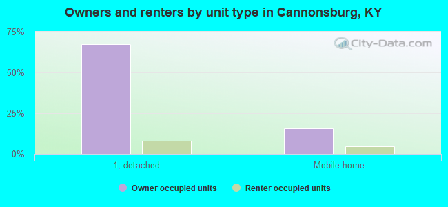 Owners and renters by unit type in Cannonsburg, KY