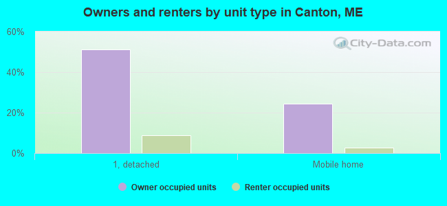 Owners and renters by unit type in Canton, ME
