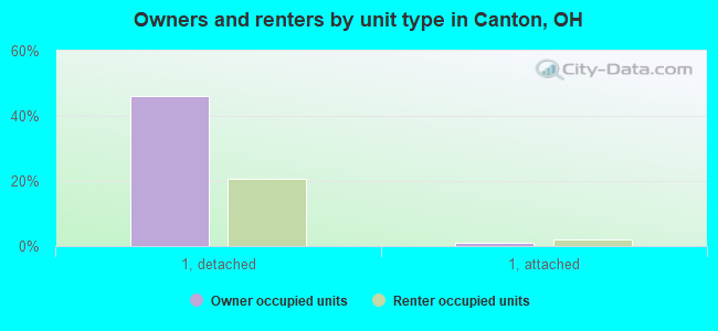 Owners and renters by unit type in Canton, OH