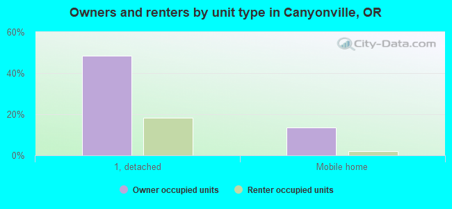Owners and renters by unit type in Canyonville, OR