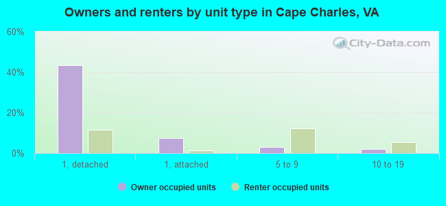 Owners and renters by unit type in Cape Charles, VA