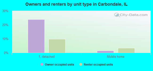 Owners and renters by unit type in Carbondale, IL