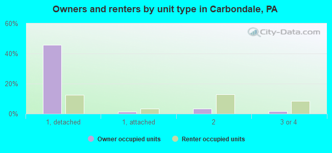 Owners and renters by unit type in Carbondale, PA