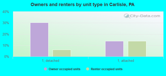 Owners and renters by unit type in Carlisle, PA