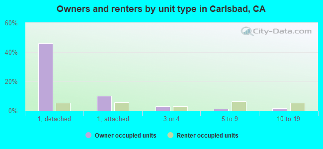 Owners and renters by unit type in Carlsbad, CA