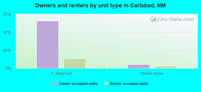 Owners and renters by unit type in Carlsbad, NM