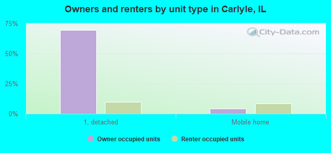 Owners and renters by unit type in Carlyle, IL