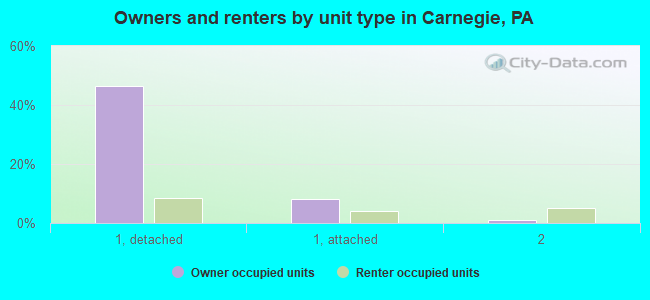 Owners and renters by unit type in Carnegie, PA