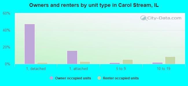 Owners and renters by unit type in Carol Stream, IL