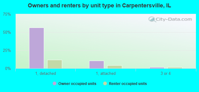 Owners and renters by unit type in Carpentersville, IL