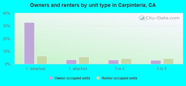 Owners and renters by unit type in Carpinteria, CA