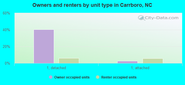 Owners and renters by unit type in Carrboro, NC