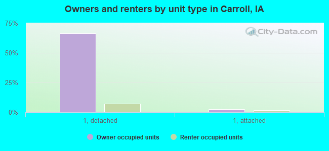 Owners and renters by unit type in Carroll, IA