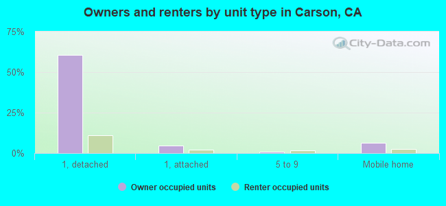 Owners and renters by unit type in Carson, CA