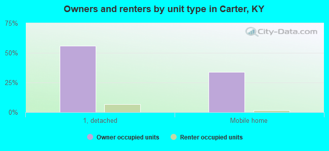 Owners and renters by unit type in Carter, KY