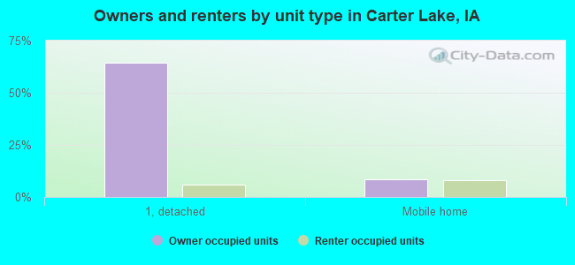 Owners and renters by unit type in Carter Lake, IA