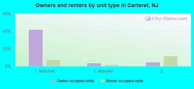 Owners and renters by unit type in Carteret, NJ