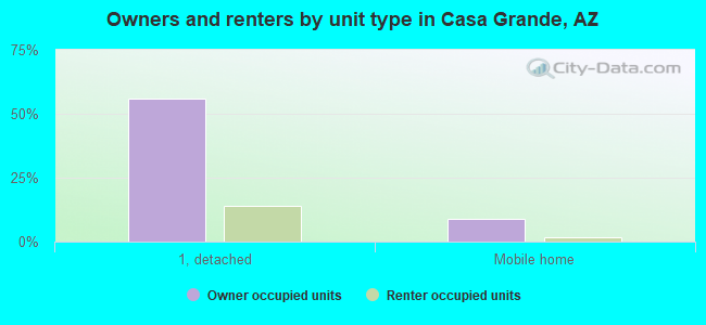 Owners and renters by unit type in Casa Grande, AZ
