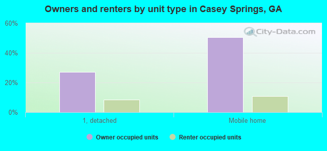 Owners and renters by unit type in Casey Springs, GA