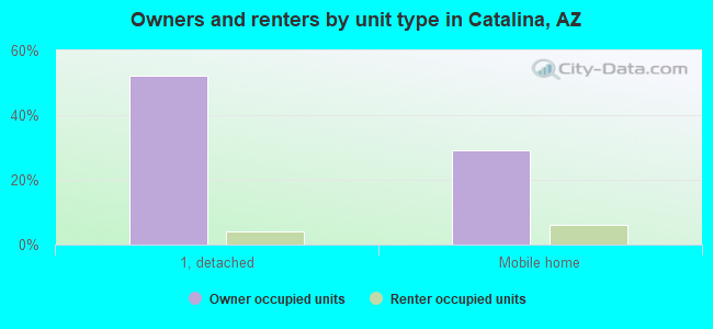 Owners and renters by unit type in Catalina, AZ