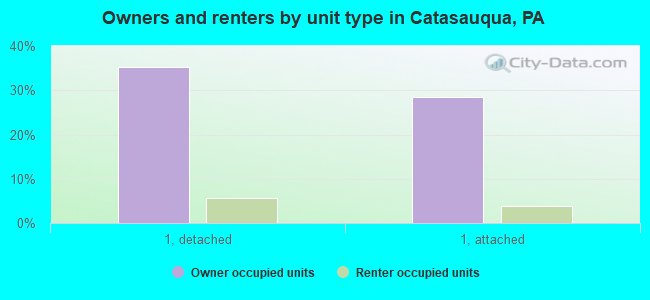 Owners and renters by unit type in Catasauqua, PA