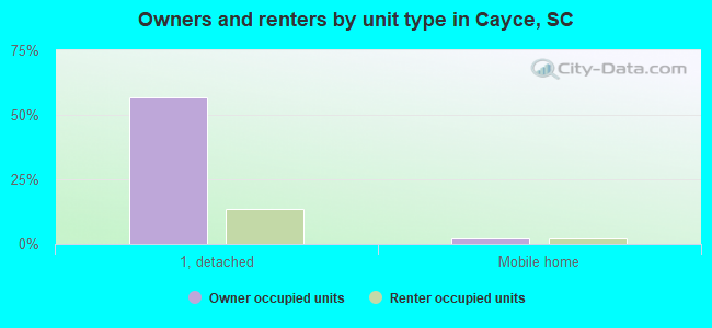 Owners and renters by unit type in Cayce, SC