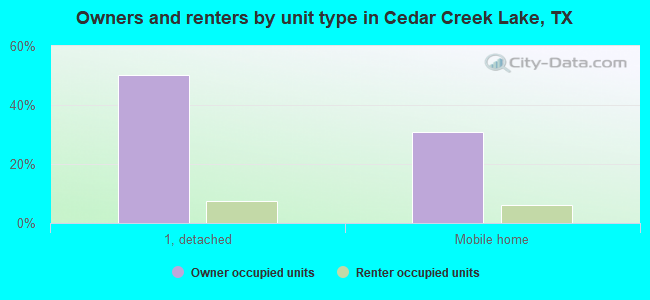 Owners and renters by unit type in Cedar Creek Lake, TX