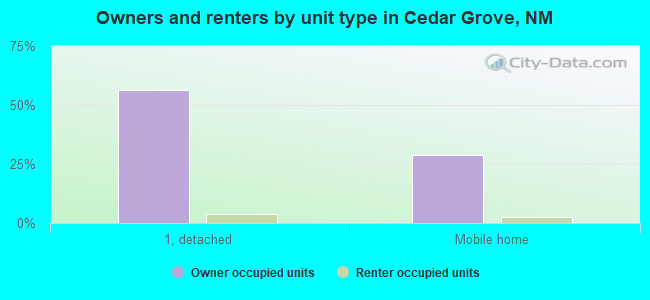Owners and renters by unit type in Cedar Grove, NM