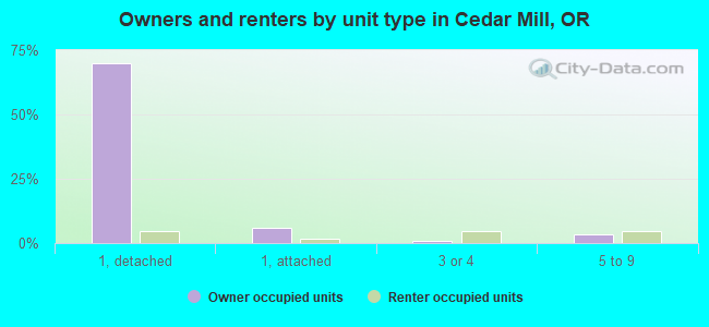 Owners and renters by unit type in Cedar Mill, OR