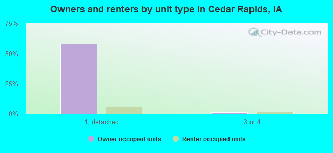 Owners and renters by unit type in Cedar Rapids, IA