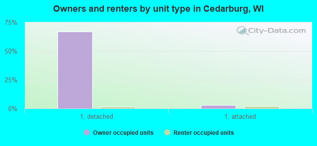 Owners and renters by unit type in Cedarburg, WI