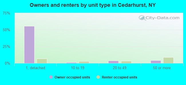 Owners and renters by unit type in Cedarhurst, NY