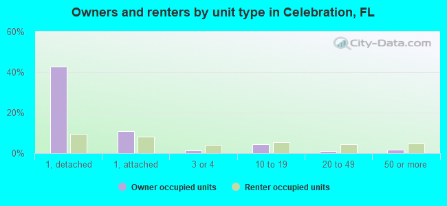 Owners and renters by unit type in Celebration, FL