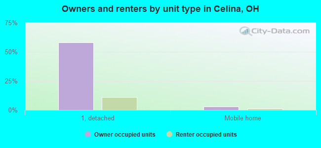 Owners and renters by unit type in Celina, OH