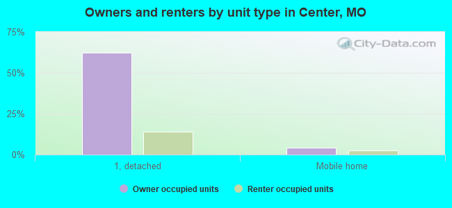 Owners and renters by unit type in Center, MO