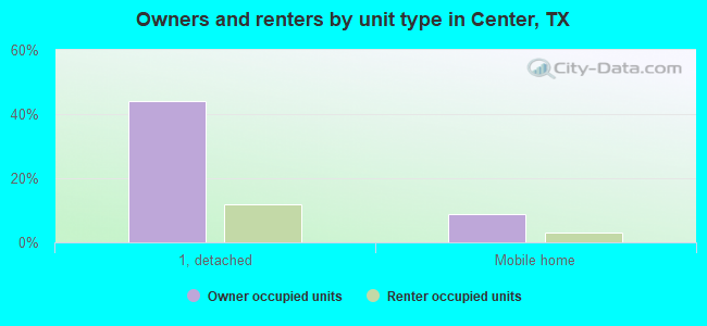 Owners and renters by unit type in Center, TX
