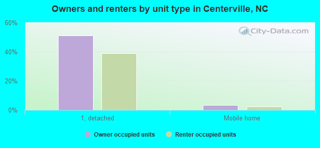 Owners and renters by unit type in Centerville, NC