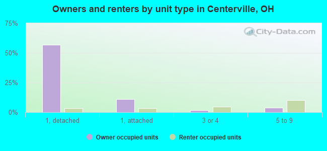 Owners and renters by unit type in Centerville, OH