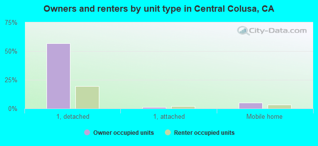 Owners and renters by unit type in Central Colusa, CA