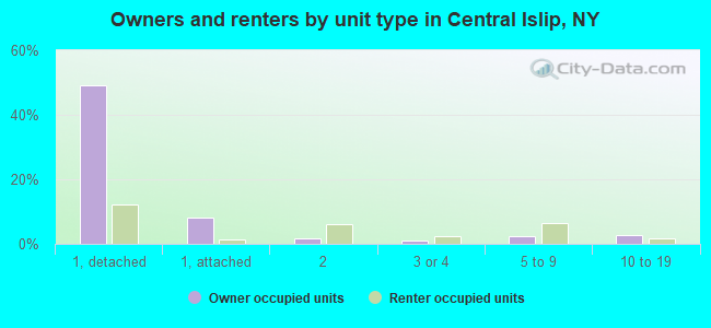 Owners and renters by unit type in Central Islip, NY
