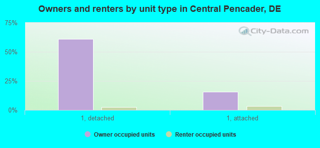Owners and renters by unit type in Central Pencader, DE