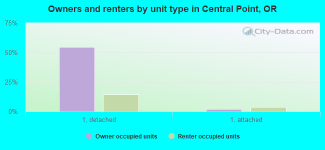 Owners and renters by unit type in Central Point, OR